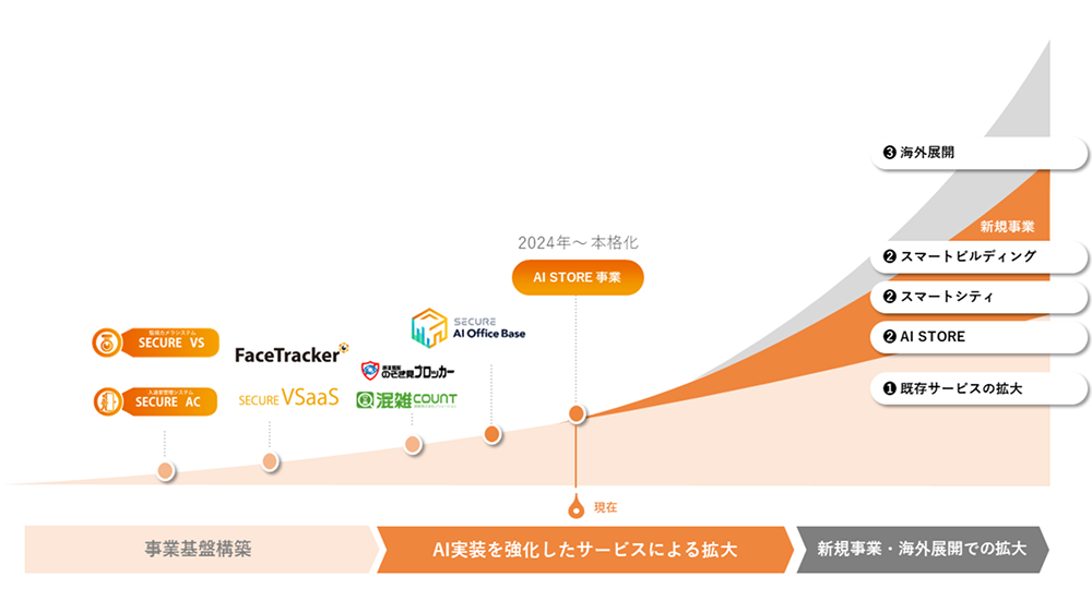 成長戦略